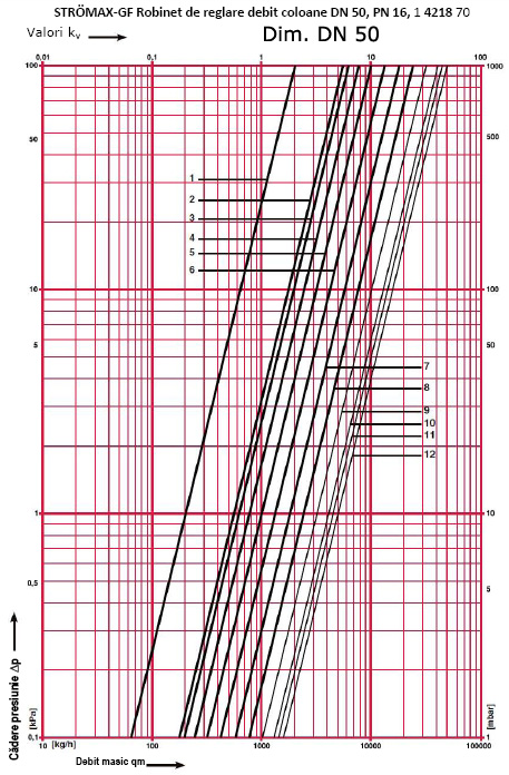 ROBINET - VANA DE ECHILIBRARE - DIAGRAMA